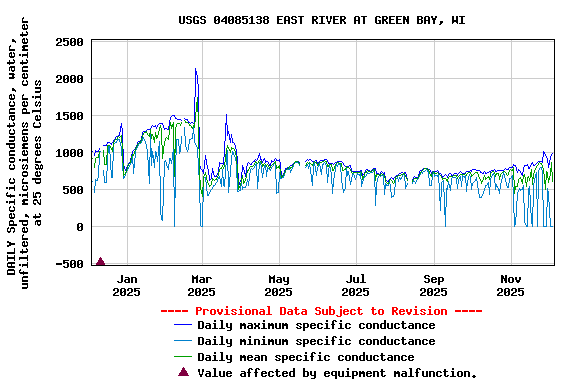 Graph of DAILY Specific conductance, water, unfiltered, microsiemens per centimeter at 25 degrees Celsius