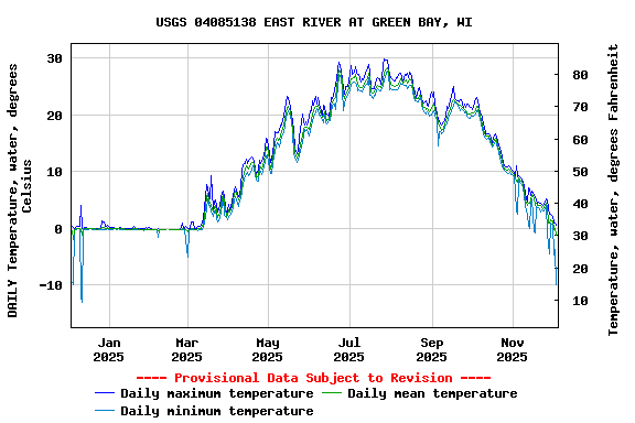 Graph of DAILY Temperature, water, degrees Celsius