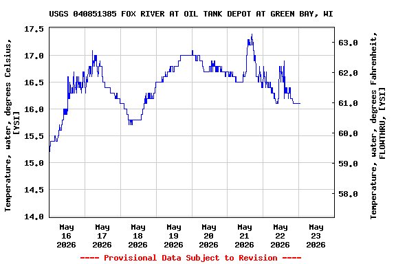 Graph of  Temperature, water, degrees Celsius, [YSI]