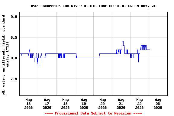Graph of  pH, water, unfiltered, field, standard units, [YSI]
