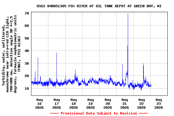 Graph of  Turbidity, water, unfiltered, monochrome near infra-red LED light, 780-900 nm, detection angle 90 +-2.5 degrees, formazin nephelometric units (FNU), [YSI 6136]