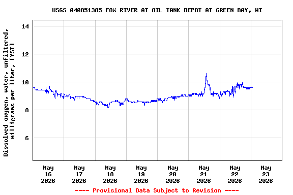 Graph of  Dissolved oxygen, water, unfiltered, milligrams per liter, [YSI]