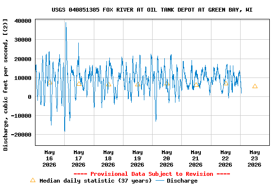 Graph of  Discharge, cubic feet per second, [(2)]