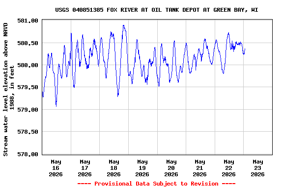 Graph of  Stream water level elevation above NAVD 1988, in feet