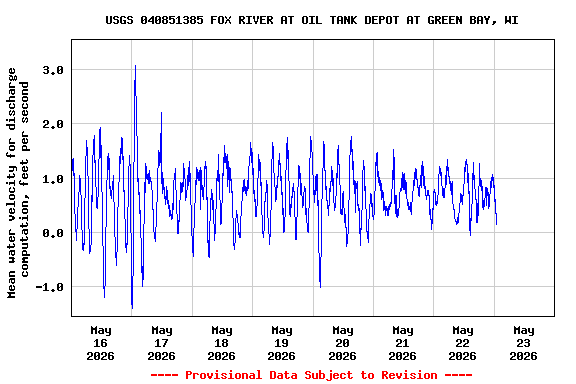 Graph of  Mean water velocity for discharge computation, feet per second