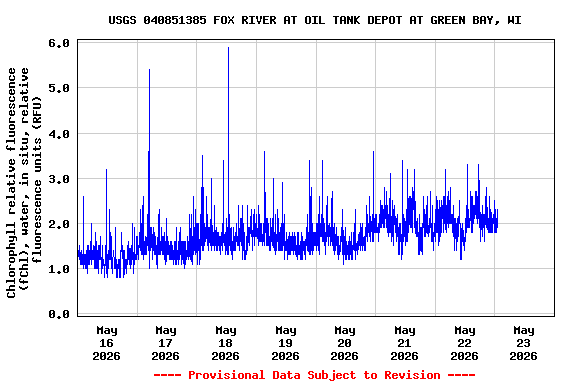 Graph of  Chlorophyll relative fluorescence (fChl), water, in situ, relative fluorescence units (RFU)