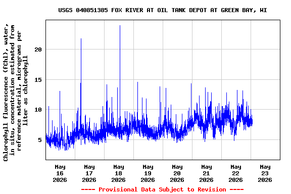 Graph of  Chlorophyll fluorescence (fChl), water, in situ, concentration estimated from reference material, micrograms per liter as chlorophyll