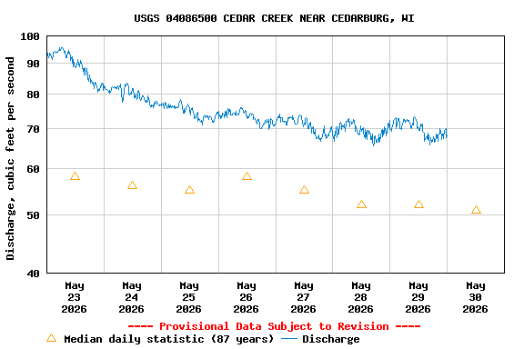 Graph of  Discharge, cubic feet per second