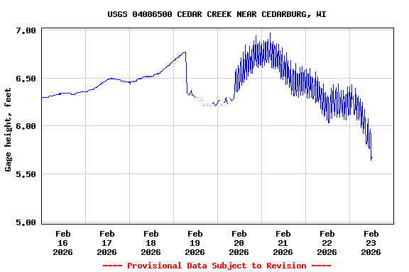 Graph of  Gage height, feet