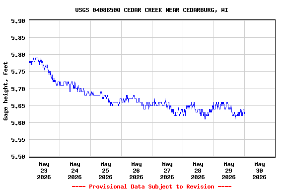 Graph of  Gage height, feet