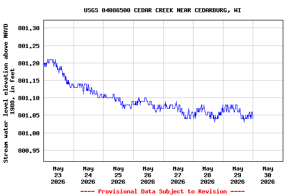 Graph of  Stream water level elevation above NAVD 1988, in feet