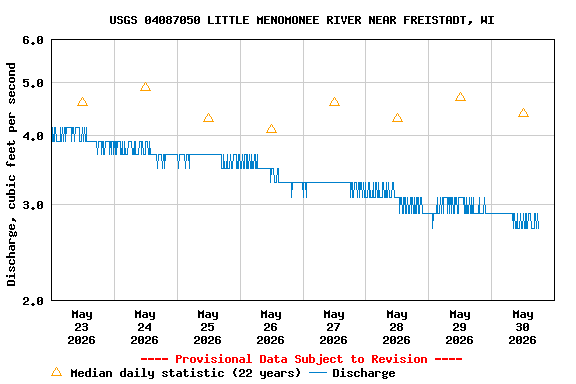 Graph of  Discharge, cubic feet per second