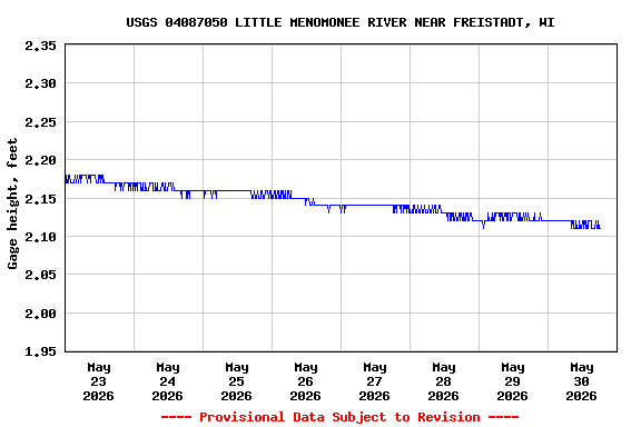 Graph of  Gage height, feet