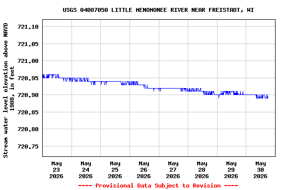 Graph of  Stream water level elevation above NAVD 1988, in feet