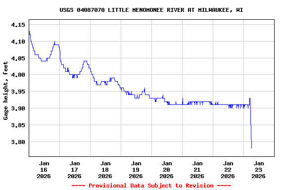 Graph of  Gage height, feet