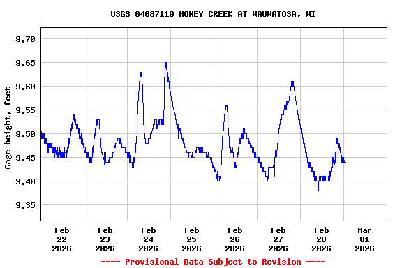 Graph of  Gage height, feet