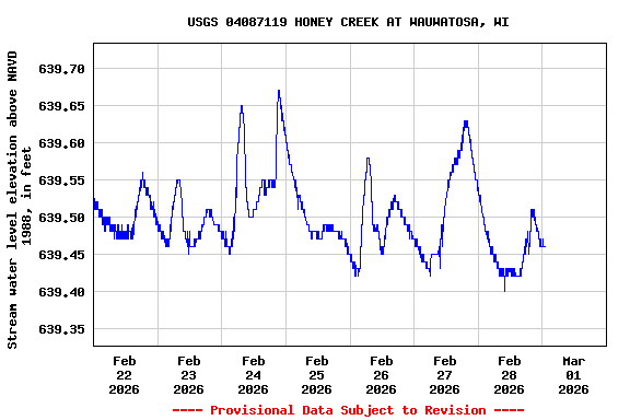 Graph of  Stream water level elevation above NAVD 1988, in feet