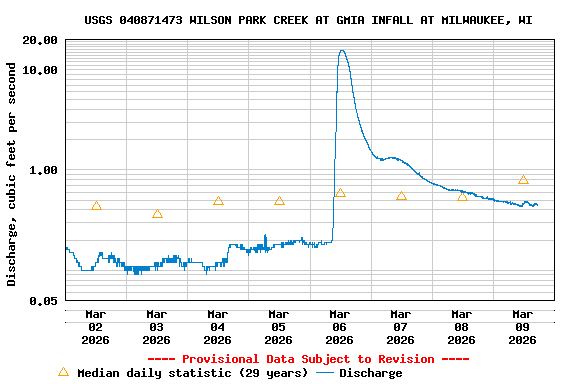 Graph of  Discharge, cubic feet per second