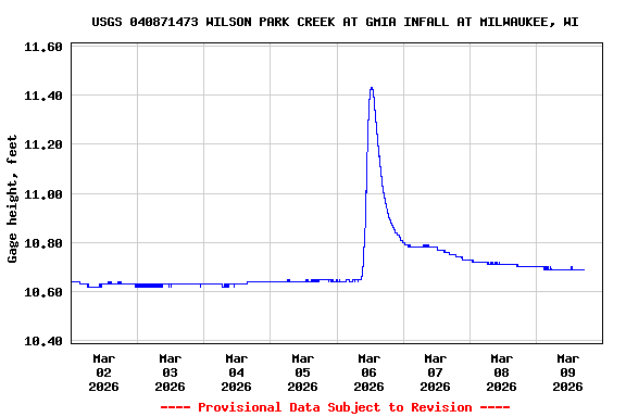 Graph of  Gage height, feet