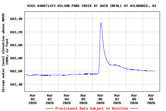 Graph of  Stream water level elevation above NAVD 1988, in feet