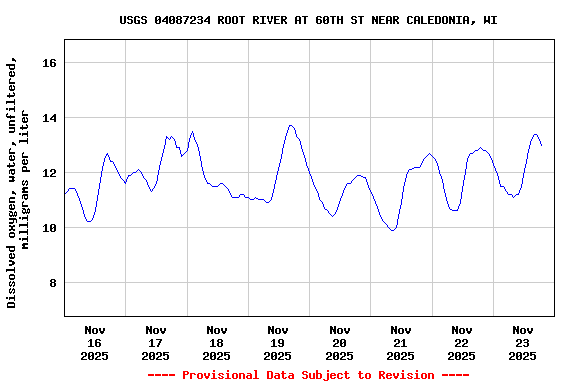 Graph of  Dissolved oxygen, water, unfiltered, milligrams per liter