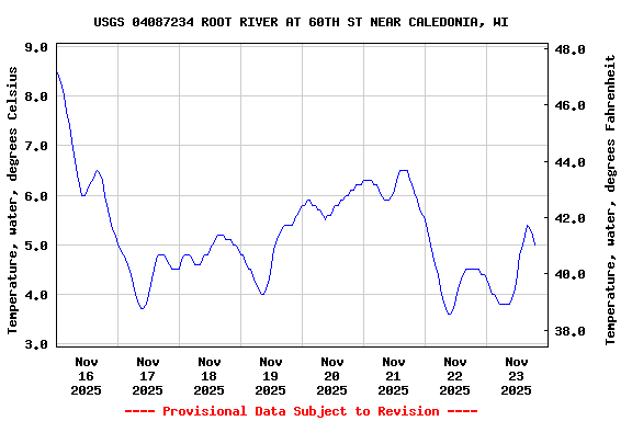 Graph of  Temperature, water, degrees Celsius