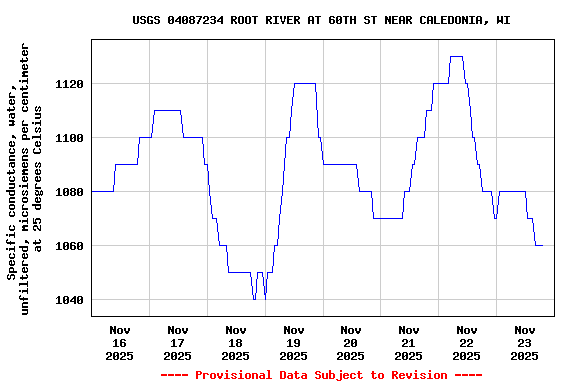 Graph of  Specific conductance, water, unfiltered, microsiemens per centimeter at 25 degrees Celsius