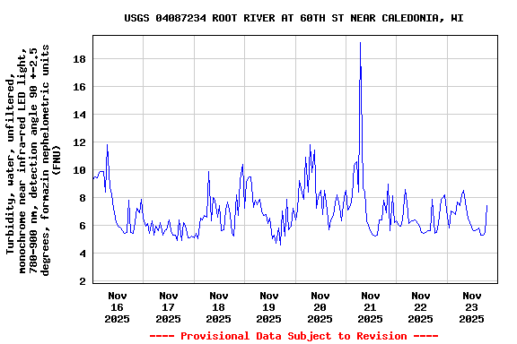 Graph of  Turbidity, water, unfiltered, monochrome near infra-red LED light, 780-900 nm, detection angle 90 +-2.5 degrees, formazin nephelometric units (FNU)