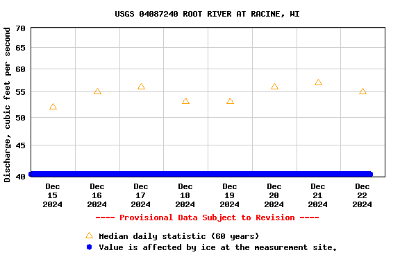 Graph of  Discharge, cubic feet per second