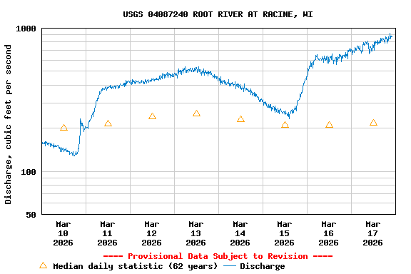 Graph of  Discharge, cubic feet per second