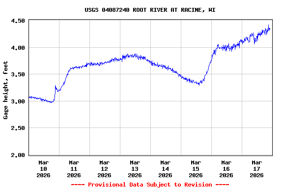 Graph of  Gage height, feet