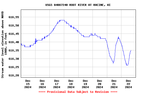 Graph of  Stream water level elevation above NAVD 1988, in feet