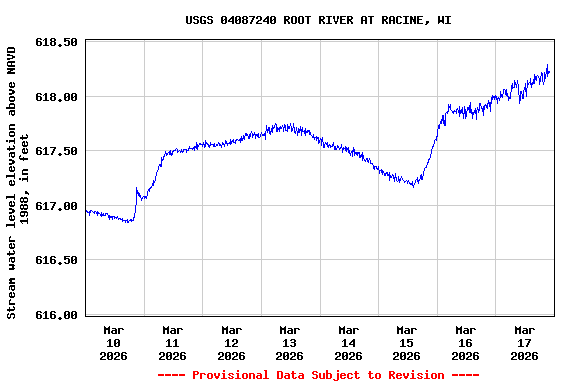 Graph of  Stream water level elevation above NAVD 1988, in feet