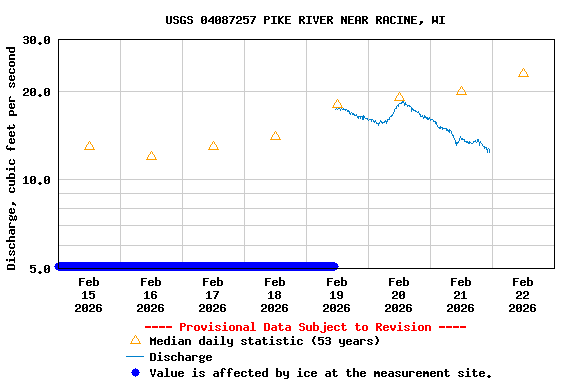 Graph of  Discharge, cubic feet per second