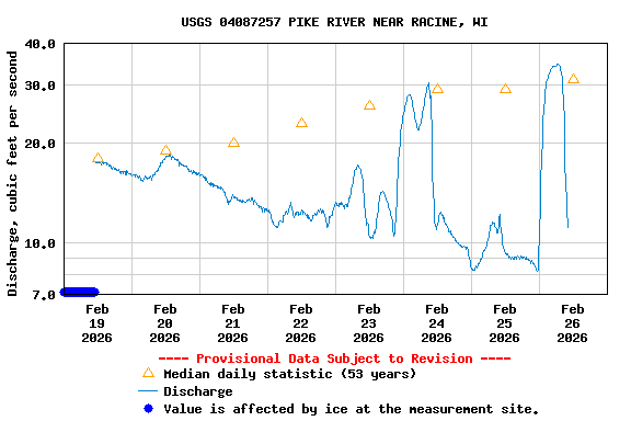 Graph of  Discharge, cubic feet per second