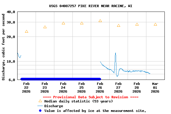 Graph of  Discharge, cubic feet per second