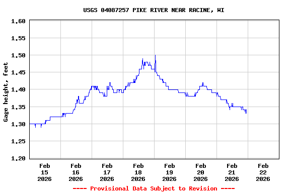 Graph of  Gage height, feet