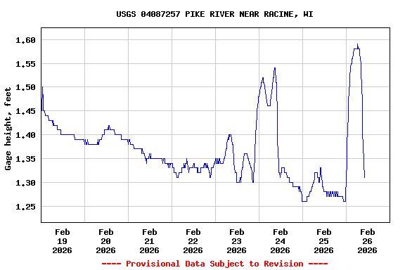 Graph of  Gage height, feet