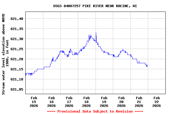 Graph of  Stream water level elevation above NAVD 1988, in feet