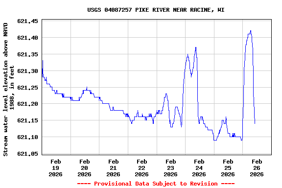 Graph of  Stream water level elevation above NAVD 1988, in feet