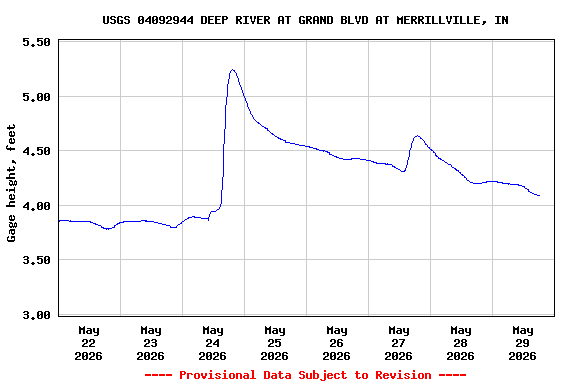 Graph of  Gage height, feet