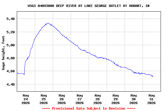Graph of  Gage height, feet