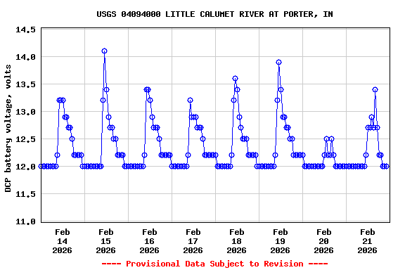 Graph of  DCP battery voltage, volts