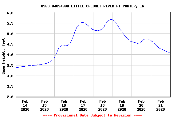Graph of  Gage height, feet