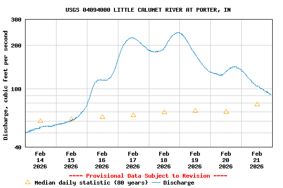 Graph of  Discharge, cubic feet per second