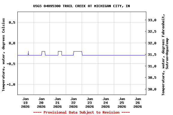 Graph of  Temperature, water, degrees Celsius