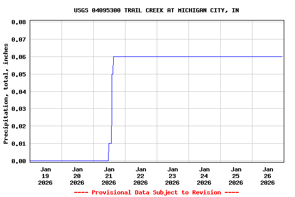 Graph of  Precipitation, total, inches