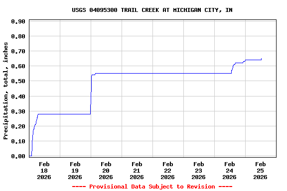 Graph of  Precipitation, total, inches