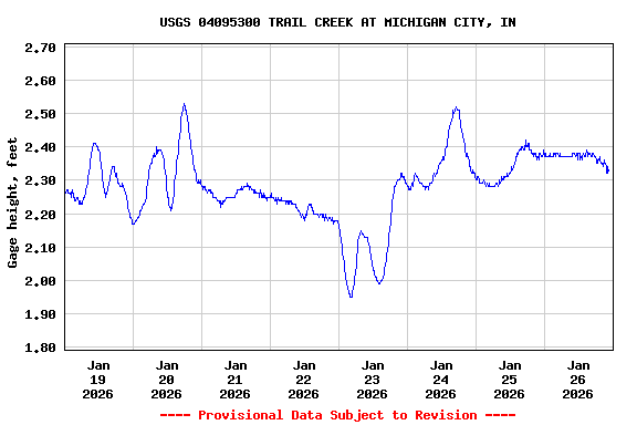 Graph of  Gage height, feet