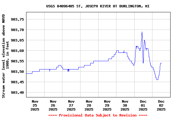 Graph of  Stream water level elevation above NAVD 1988, in feet